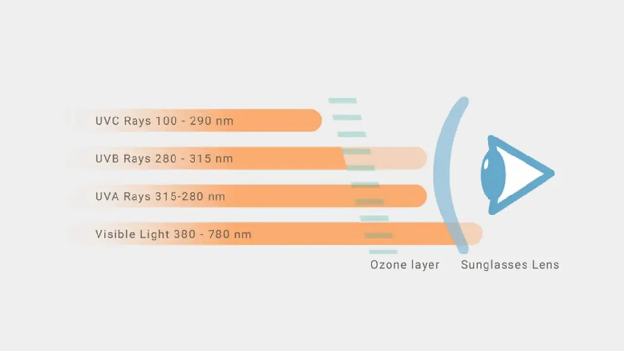 Rating for UV Sunglasses Rating for UV Sunglasses