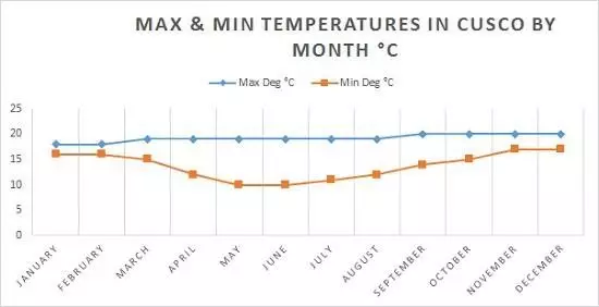 Monthly average temperature highs and lows Centigrade
