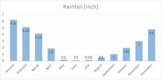 Monthly rainfall by Volume