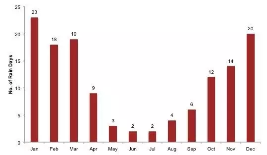 No of rainy days per month