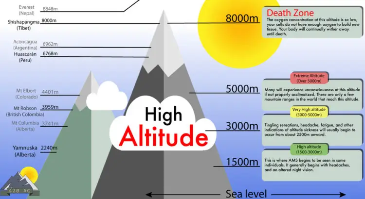 Altitude awareness