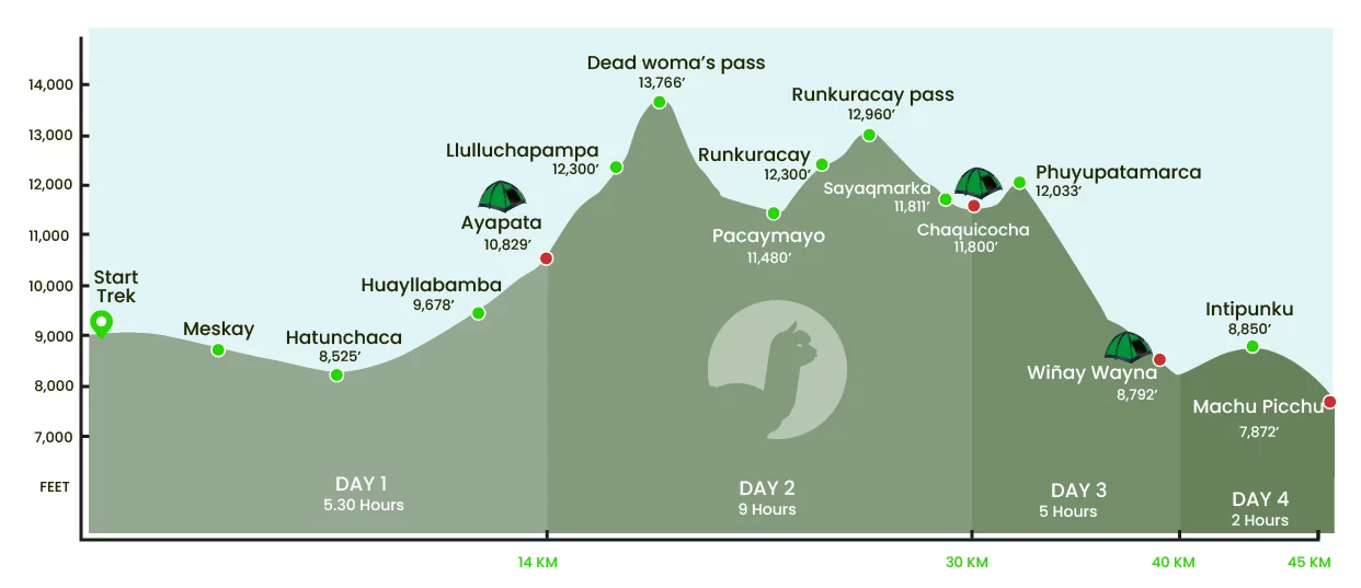 inca trail trek elevation map Alpaca Expeditions inca trail trek elevation map Alpaca Expeditions