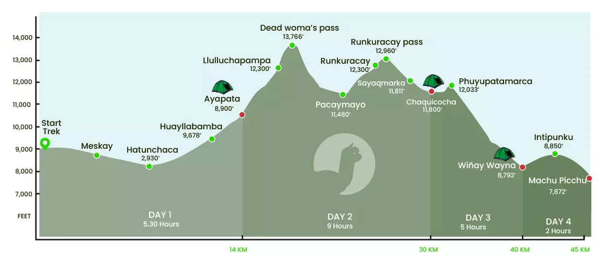 inca trail trek elevation map Alpaca Expeditions