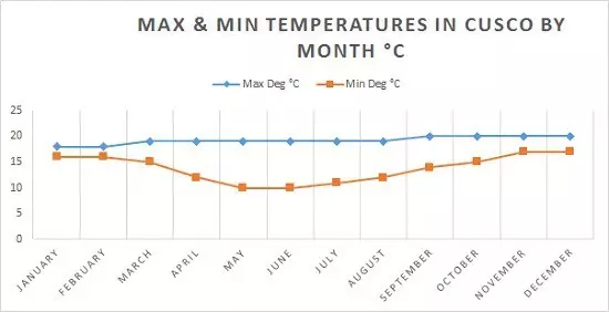monthly temperatures ºC on the Inca trail