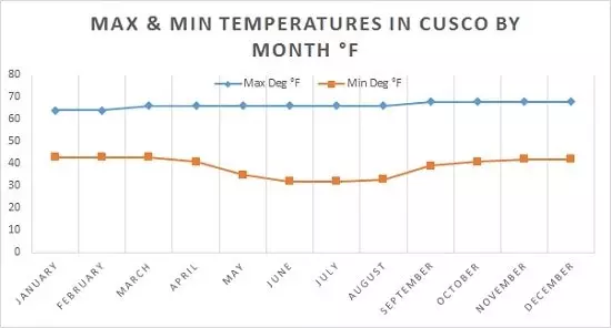 monthly temperatures ºF on the Inca trail